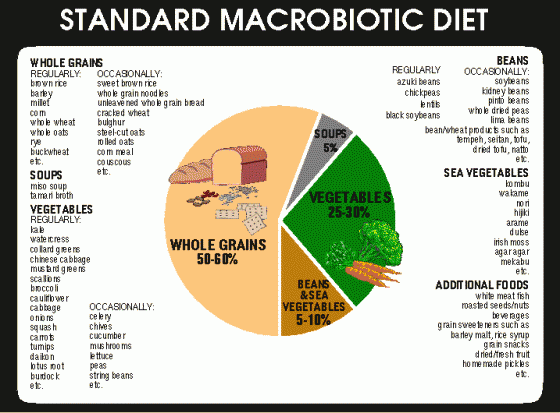 stddiet